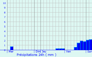 Graphique des précipitations prvues pour Saint-Germain-ls-Corbeil