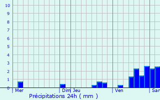 Graphique des précipitations prvues pour Saclas