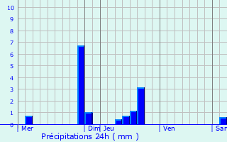 Graphique des précipitations prvues pour Allemond