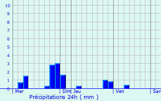 Graphique des précipitations prvues pour Ronquerolles
