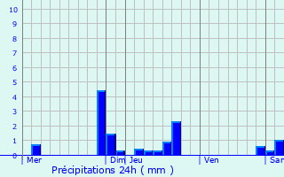Graphique des précipitations prvues pour La Chapelle-du-Bard