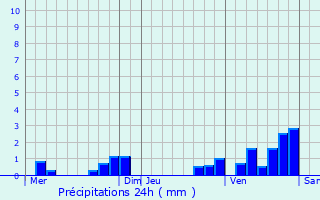 Graphique des précipitations prvues pour Sainte-Eulalie