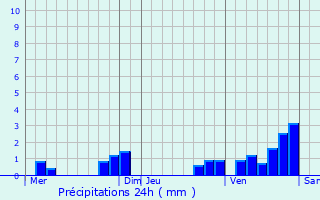Graphique des précipitations prvues pour Crandelles