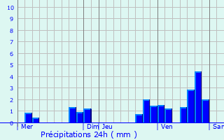 Graphique des précipitations prvues pour Clairvaux-d