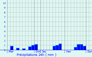 Graphique des précipitations prvues pour Givry-en-Argonne