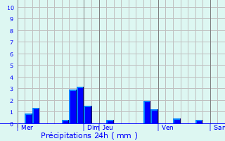 Graphique des précipitations prvues pour Vallangoujard