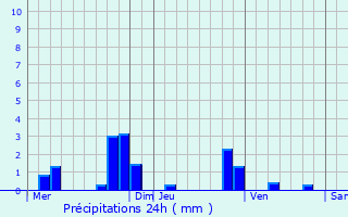 Graphique des précipitations prvues pour Grisy-les-Pltres