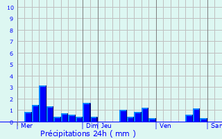 Graphique des précipitations prvues pour Brot-Vernet