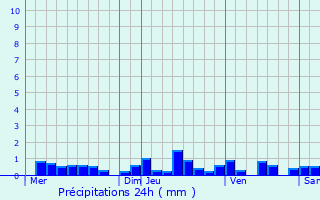 Graphique des précipitations prvues pour Liernolles