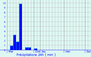 Graphique des précipitations prvues pour Bessires