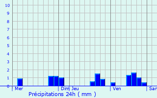 Graphique des précipitations prvues pour Florent-en-Argonne
