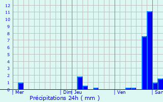 Graphique des précipitations prvues pour Vallerois-Lorioz