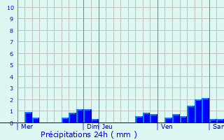 Graphique des précipitations prvues pour Barriac-les-Bosquets