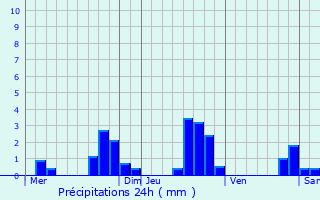 Graphique des précipitations prvues pour Battenans-Varin
