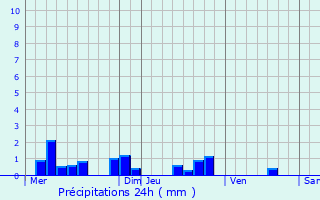 Graphique des précipitations prvues pour Saint-Ennemond