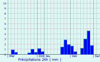 Graphique des précipitations prvues pour Tayrac
