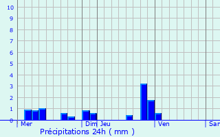 Graphique des précipitations prvues pour Pont-de-Chruy