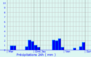 Graphique des précipitations prvues pour Anteuil