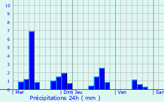 Graphique des précipitations prvues pour Gondrecourt-Aix