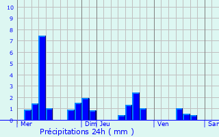 Graphique des précipitations prvues pour Ozerailles