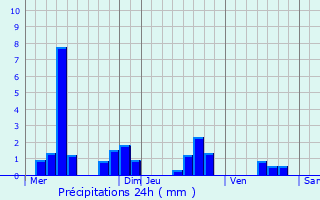 Graphique des précipitations prvues pour Briey