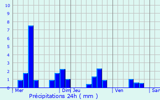 Graphique des précipitations prvues pour Jeandelize