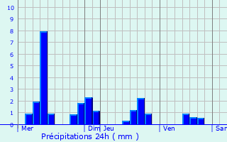 Graphique des précipitations prvues pour Friauville