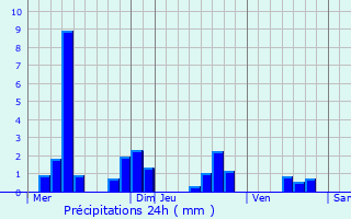 Graphique des précipitations prvues pour Bruville