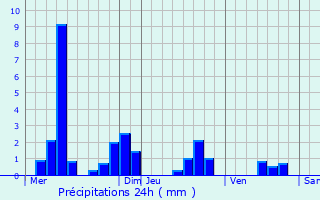 Graphique des précipitations prvues pour Puxieux