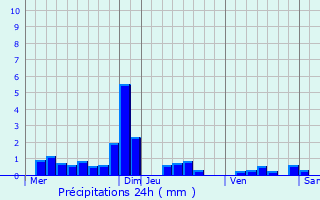 Graphique des précipitations prvues pour Nolay