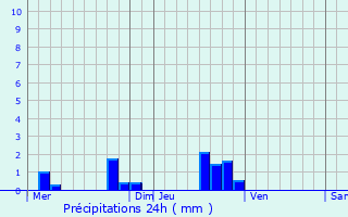 Graphique des précipitations prvues pour Villeneuve-Saint-Vistre-et-Villevotte