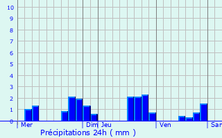 Graphique des précipitations prvues pour Roche-ls-Clerval