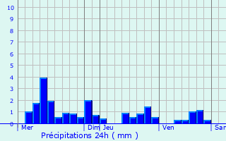 Graphique des précipitations prvues pour Bellerive-sur-Allier
