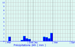 Graphique des précipitations prvues pour Breuvery-sur-Coole