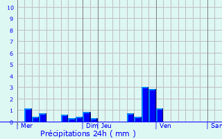 Graphique des précipitations prvues pour Charnoz-sur-Ain