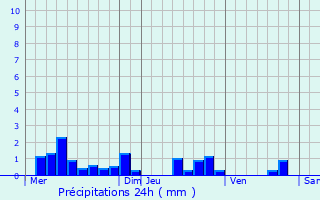 Graphique des précipitations prvues pour Montord