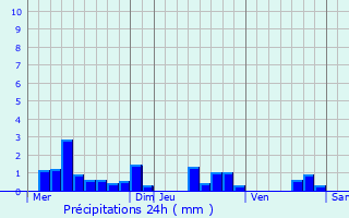 Graphique des précipitations prvues pour Monestier