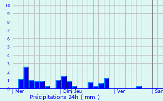 Graphique des précipitations prvues pour Paray-le-Frsil