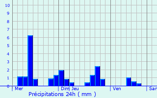 Graphique des précipitations prvues pour Joudreville