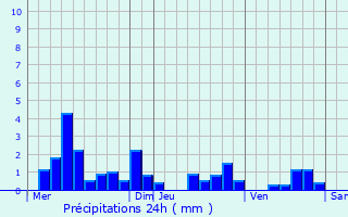 Graphique des précipitations prvues pour Abrest