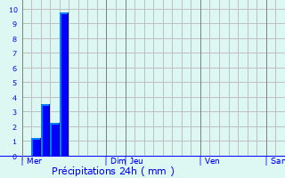 Graphique des précipitations prvues pour Aigrefeuille