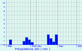 Graphique des précipitations prvues pour Oiry