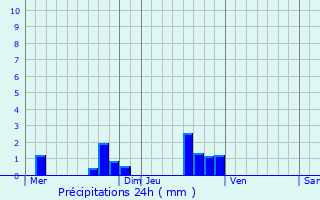 Graphique des précipitations prvues pour Coizard-Joches