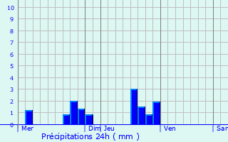 Graphique des précipitations prvues pour Brugny-Vaudancourt
