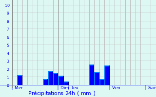 Graphique des précipitations prvues pour Dizy
