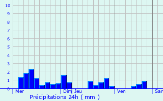 Graphique des précipitations prvues pour Paray-sous-Briailles