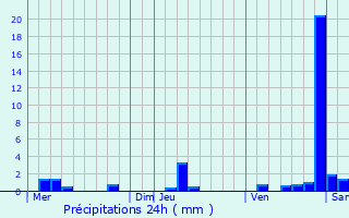 Graphique des précipitations prvues pour Croix