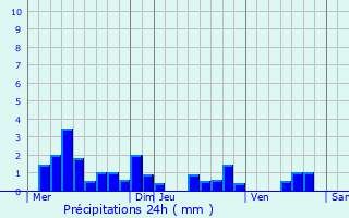 Graphique des précipitations prvues pour Saint-Christophe