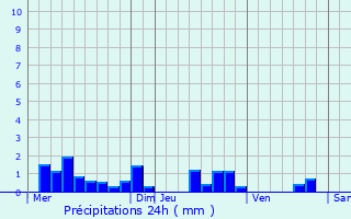 Graphique des précipitations prvues pour Le Theil