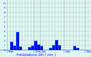 Graphique des précipitations prvues pour Fillires